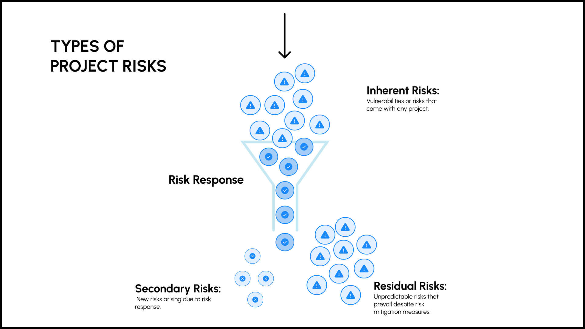 Graphic representation of residual risk vs secondary risk using a funnel property