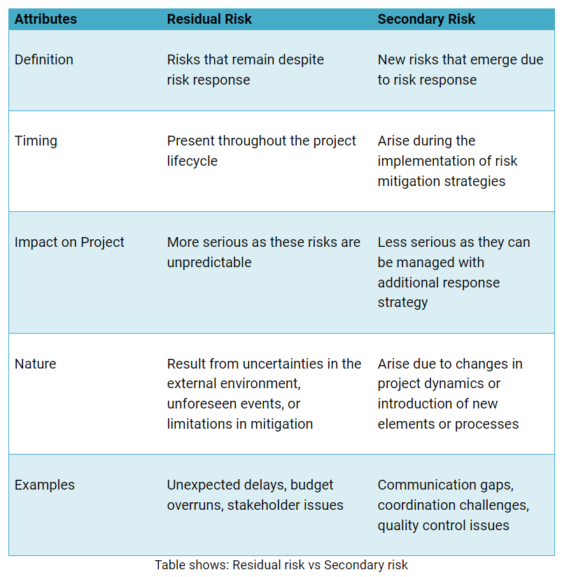 table showing differences between residual and secondary risks in projement management based on attributes like defination, timing, imapact of project, nature, and examples