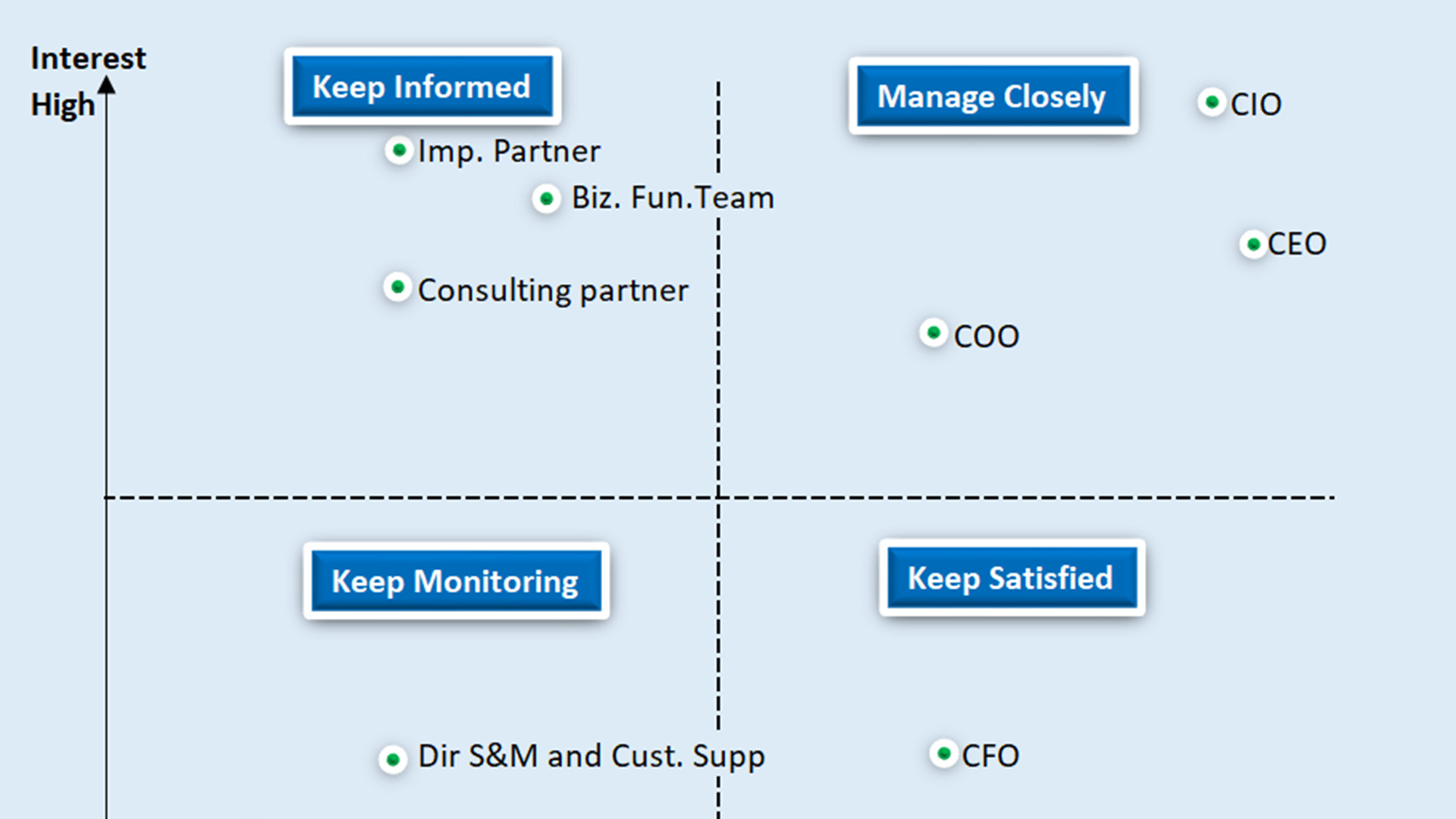 This graph is showing how product management works