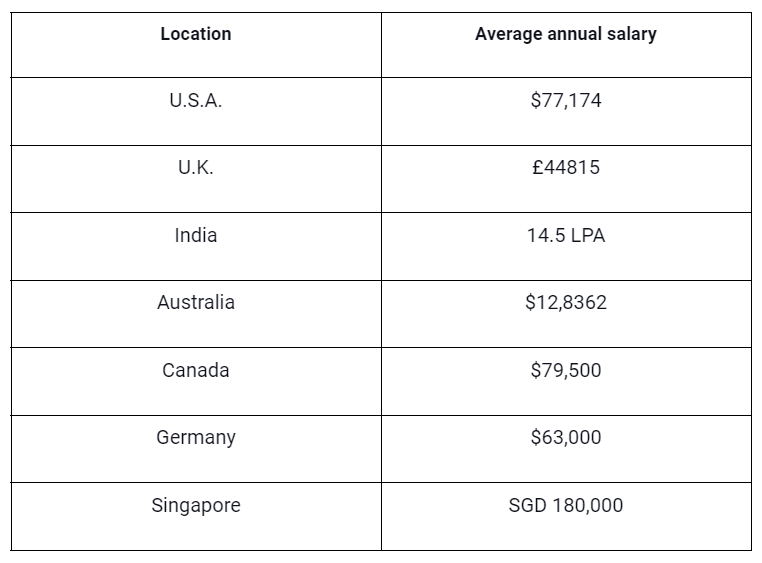 A table showing the list of countries and thier respective average salary of project managers