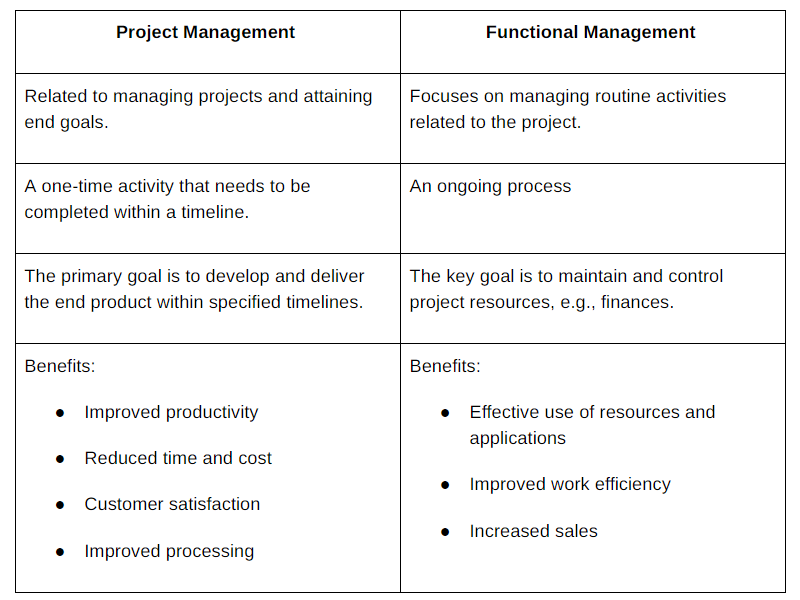 a table showing camparision between functional and project management roles