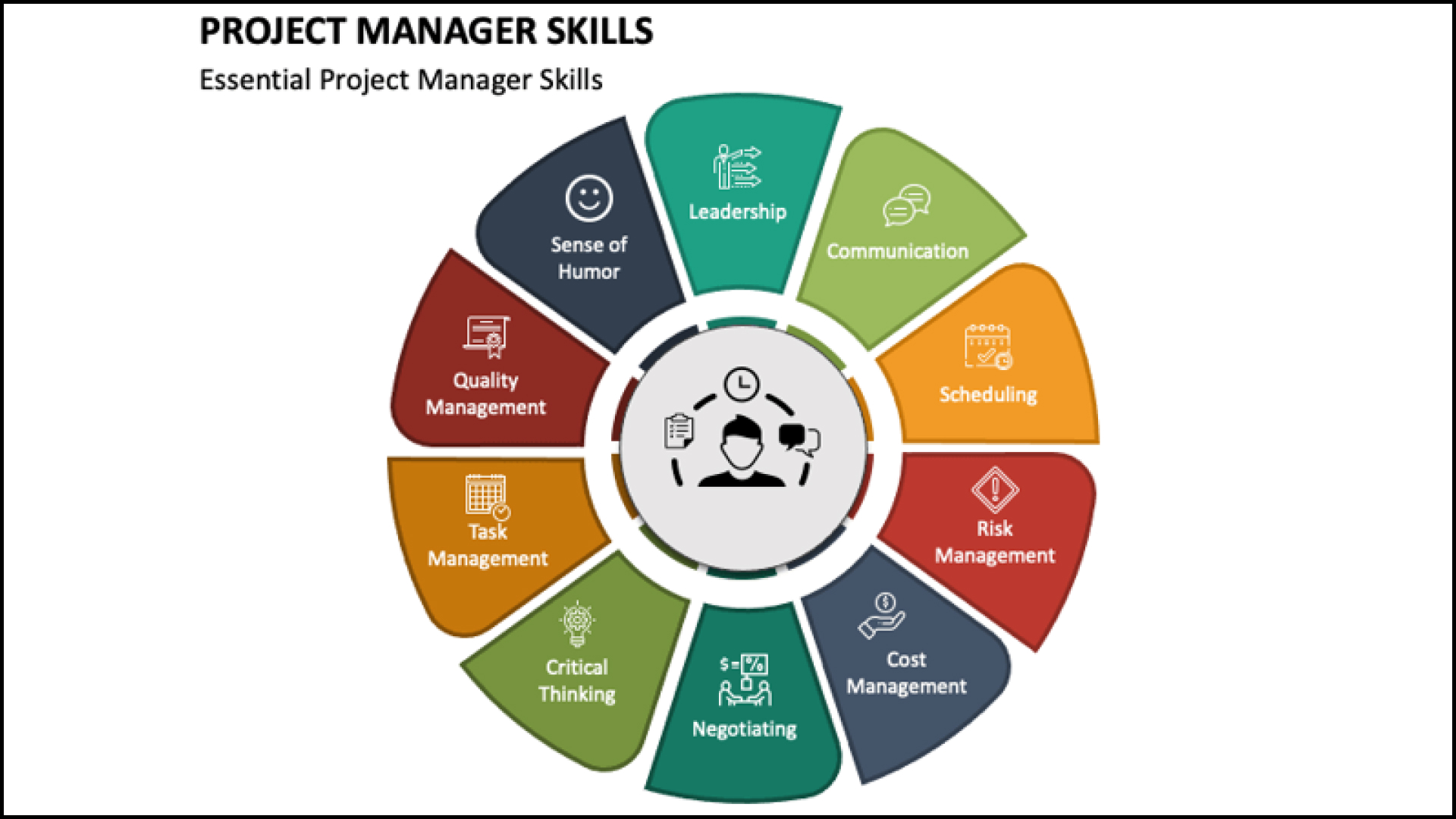 A table showing the list of required skill set for project managers