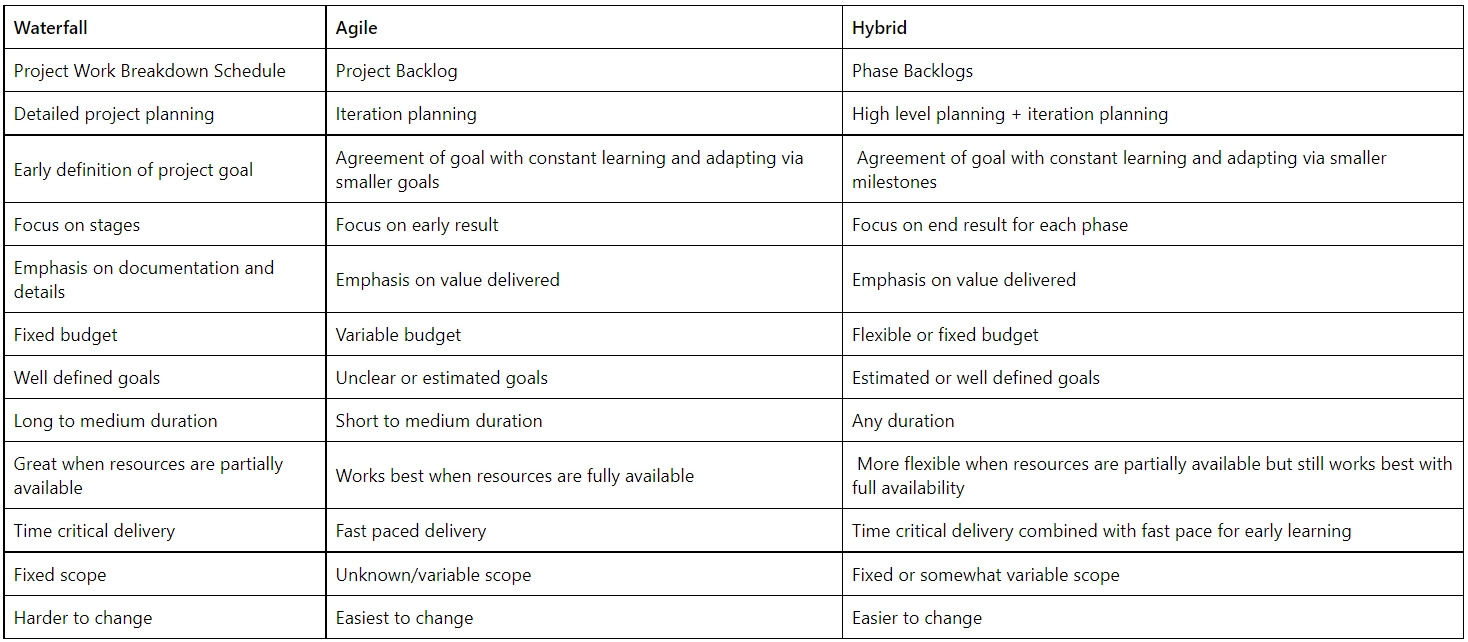 A table showing how are the project activities performed in a hybrid project managemenet versus Agile and Waterfall project management.