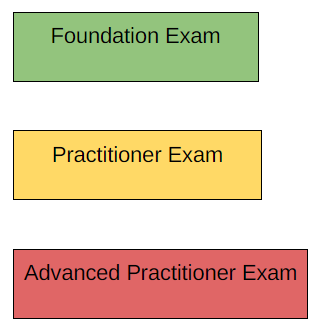 msp certification levels foundation, practitioner, advanced practitioner represented in a simple table