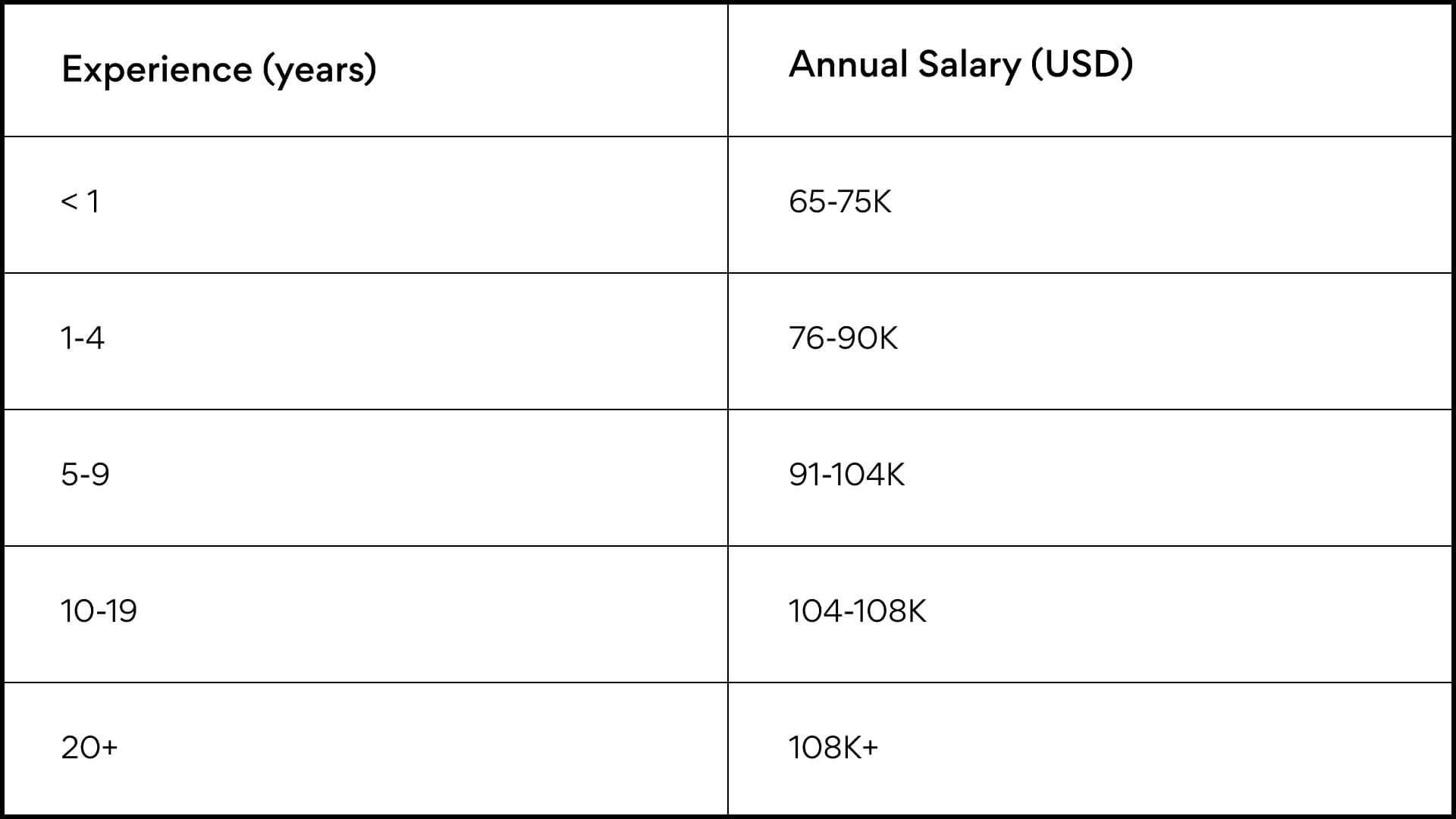 product owner's salary based on experience level