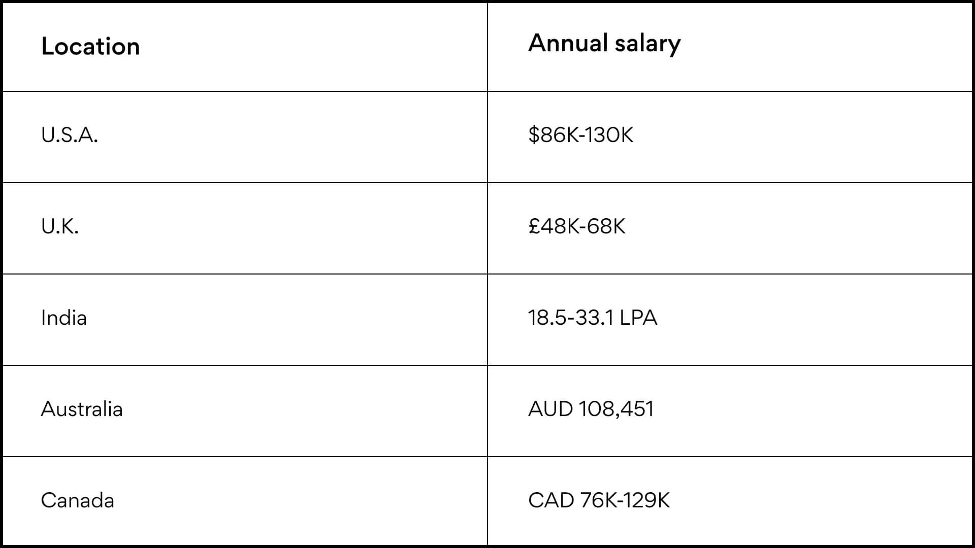 table on product owner's salaries according to locations