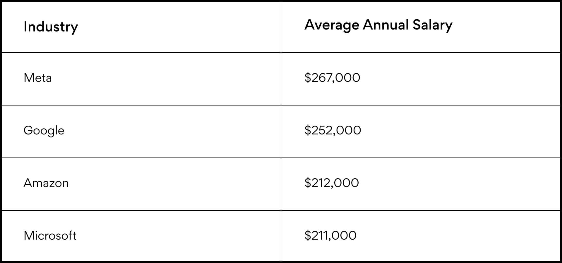 industry-based salaries for project managers