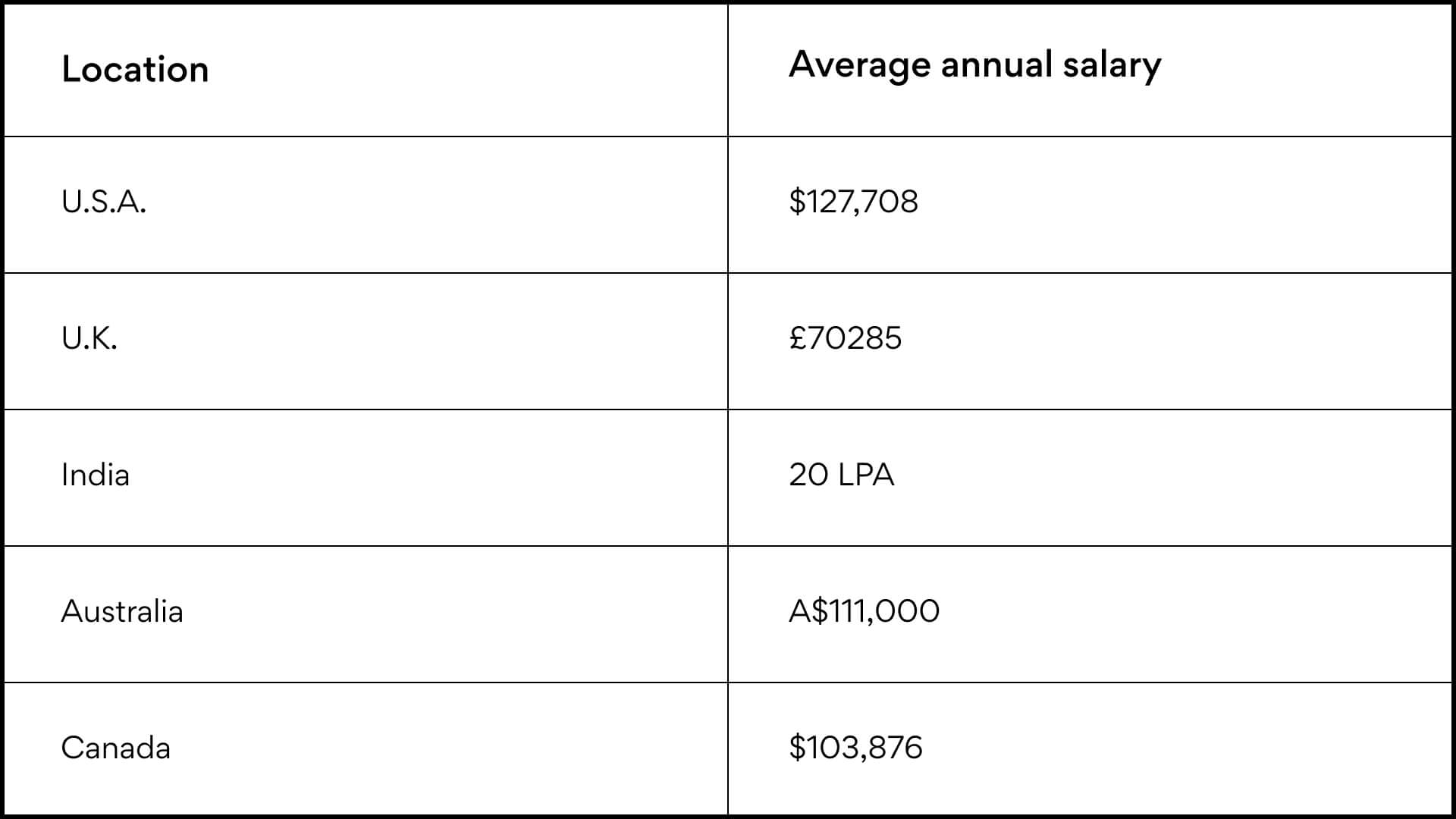 country wise salary breakup for product manager
