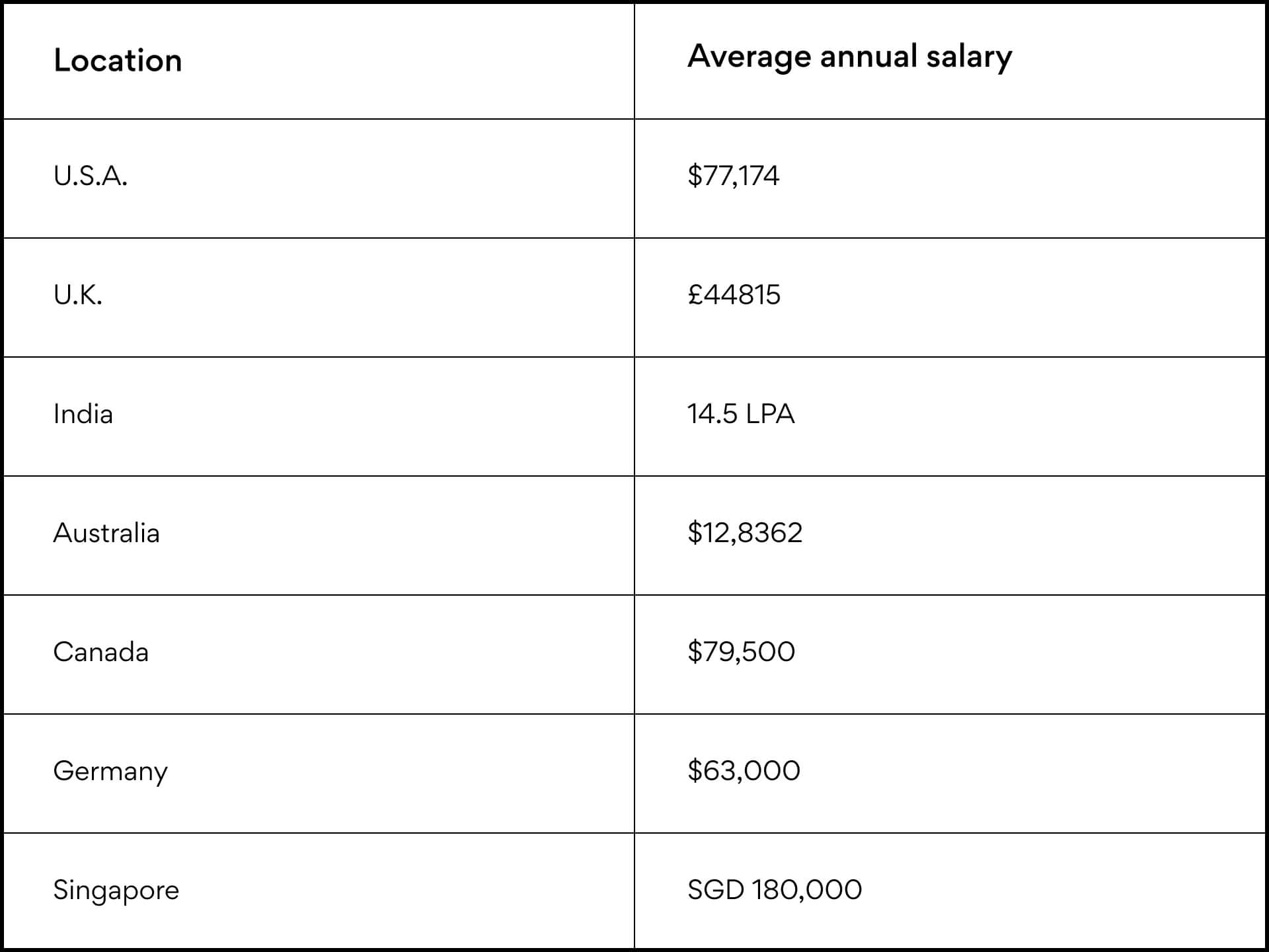 location based salary distinctions for project managers