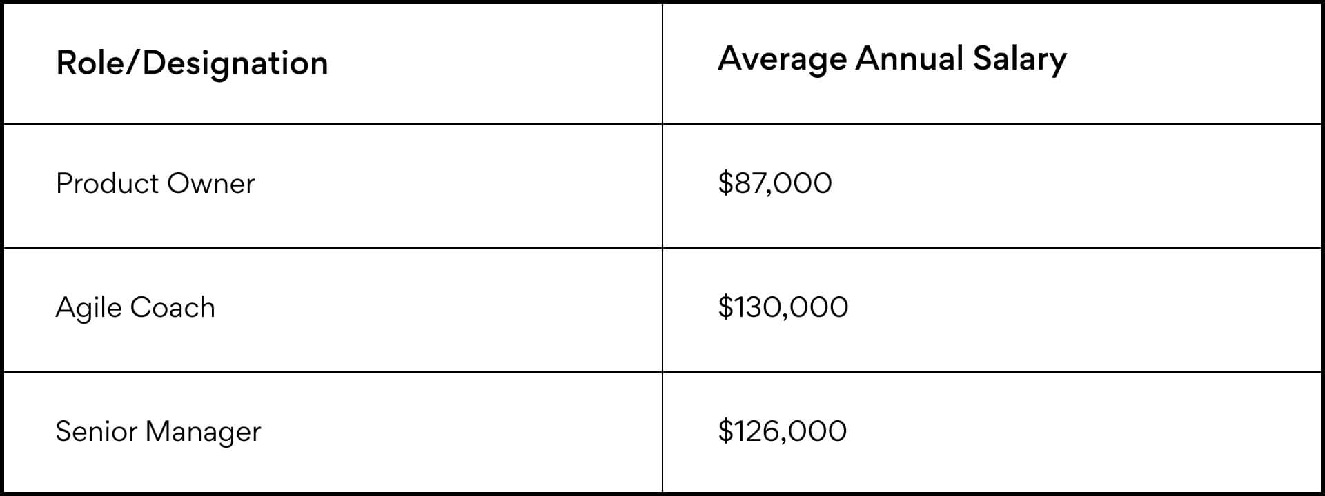 product owner vs agile coach vs senior manager salary breakdown