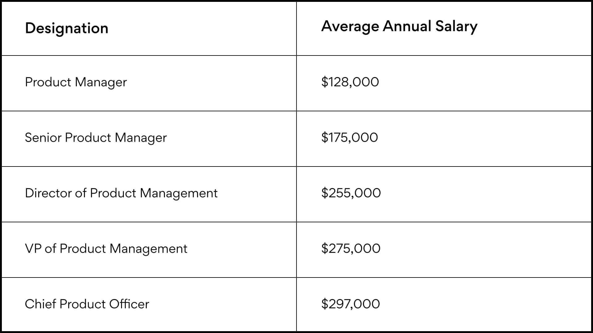 salary vs designation chart