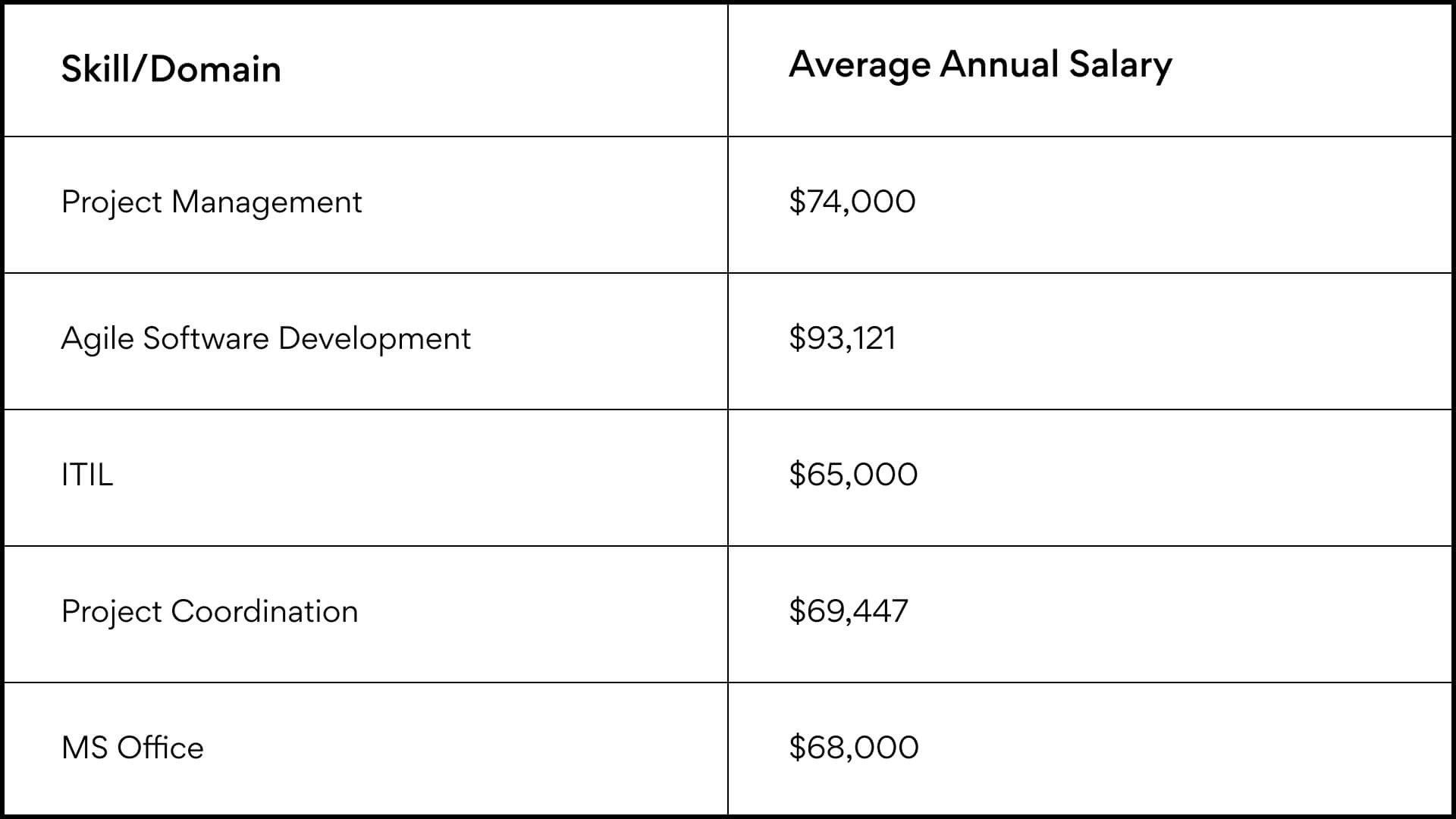 project management vs other roles salary comparison
