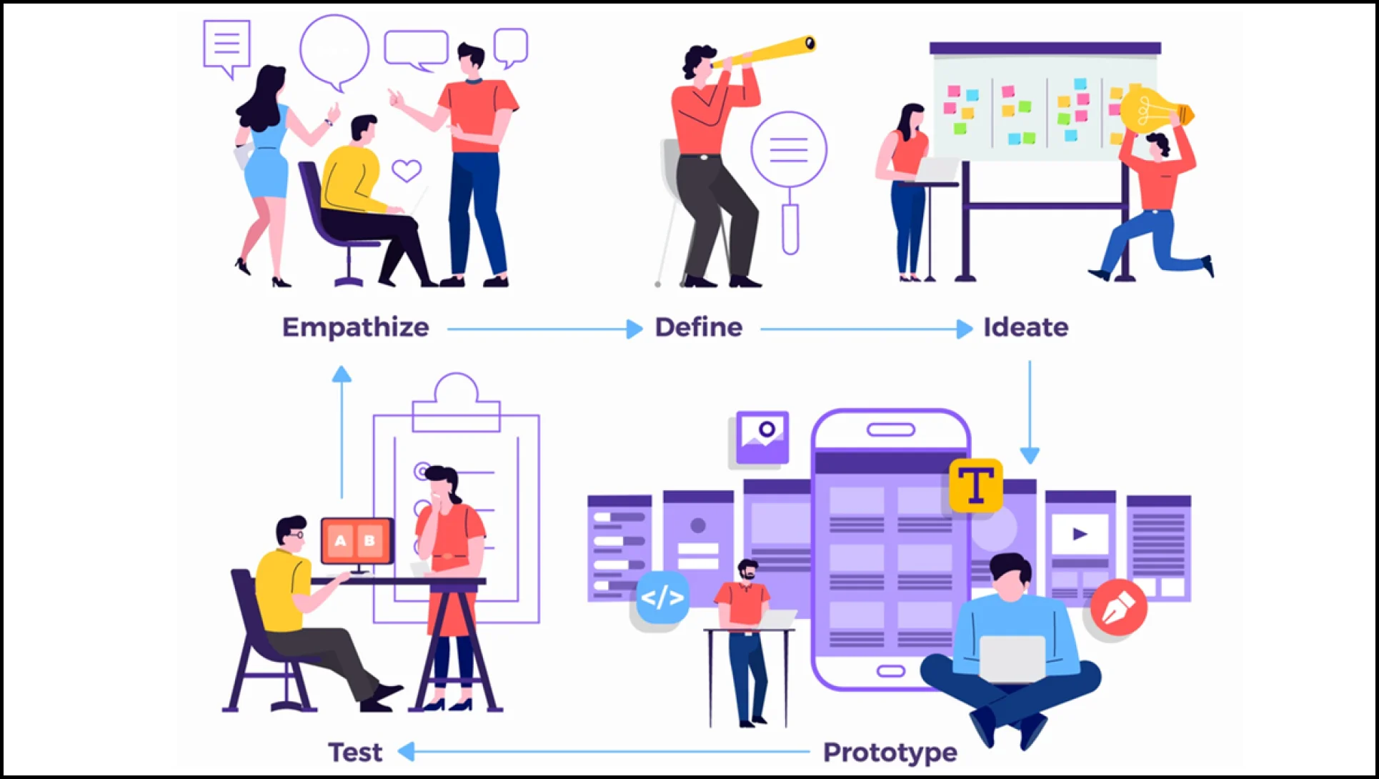 graphical illustrations showing five stages of projectmanagement design thinking