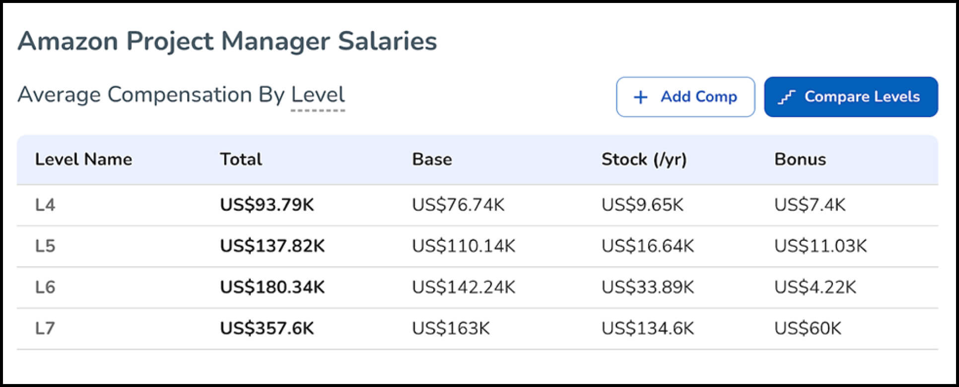 levels dot fyi website showing amazon project manager salaries at different levels