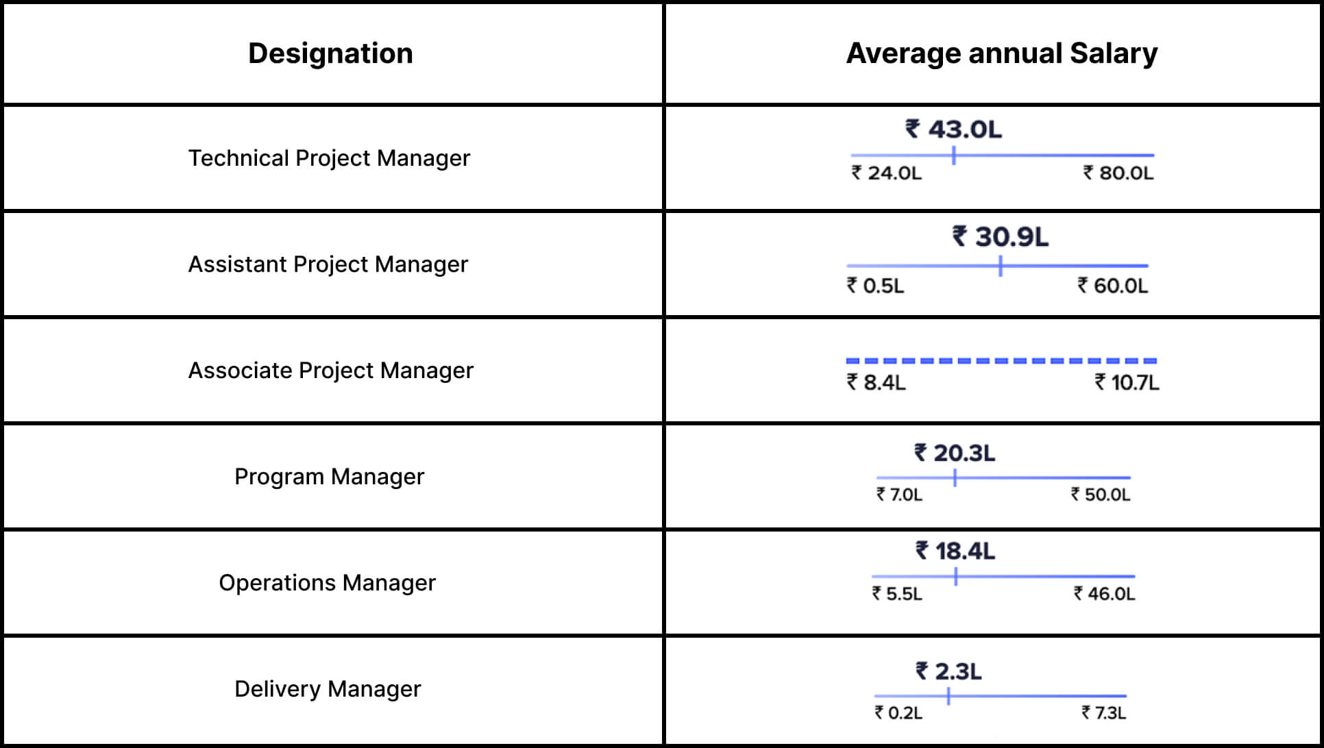 ambitionbox website screenshot showing project manager salaries at amazon based on job titles