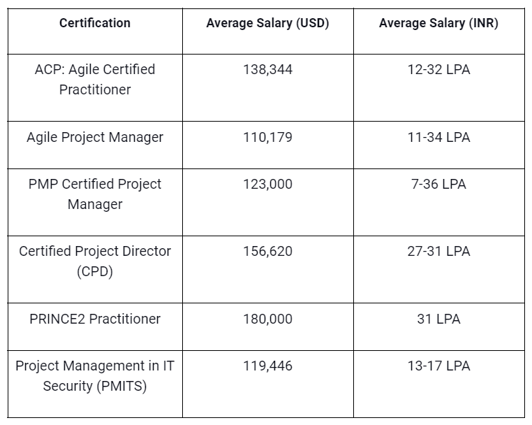 A table showing the list of project managemetn certificaitons and thier respective average salary of project managers