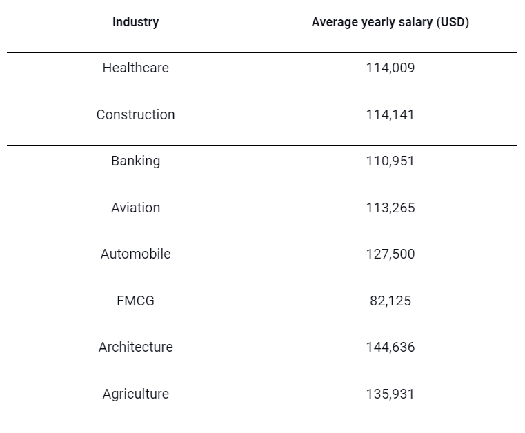 A table showing the list of industries and thier respective average salary of project managers