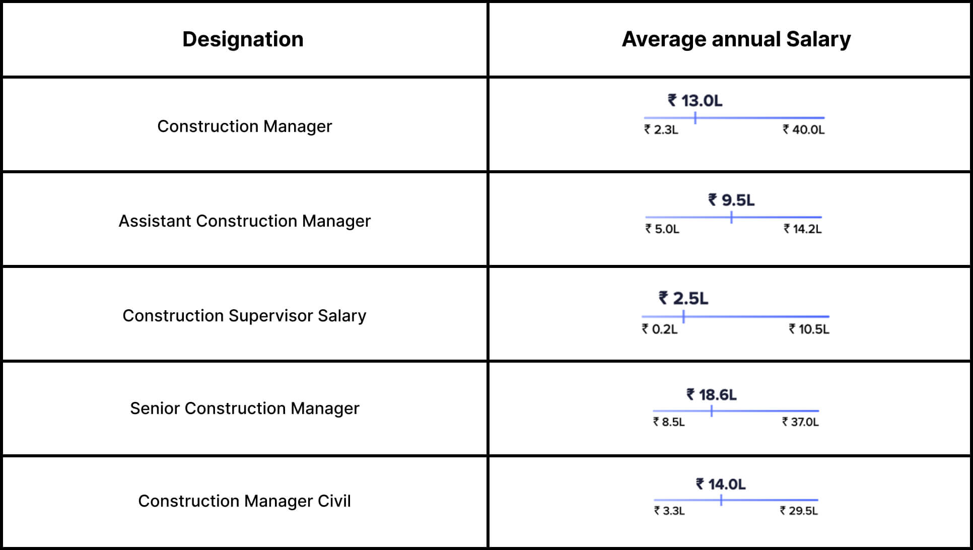 construction project manager salaries based on years of experience