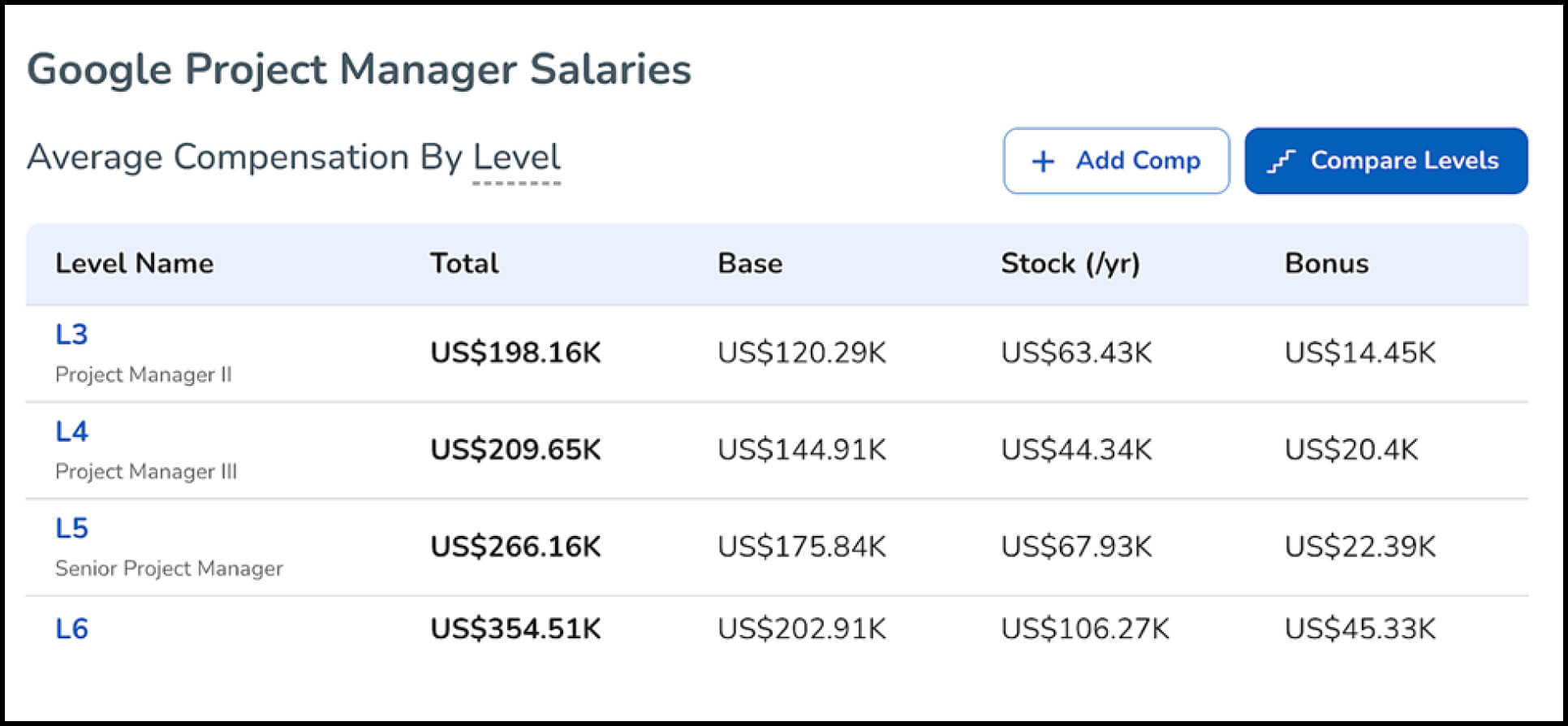 levels dot fyi website showing google project manager salaries at different levels