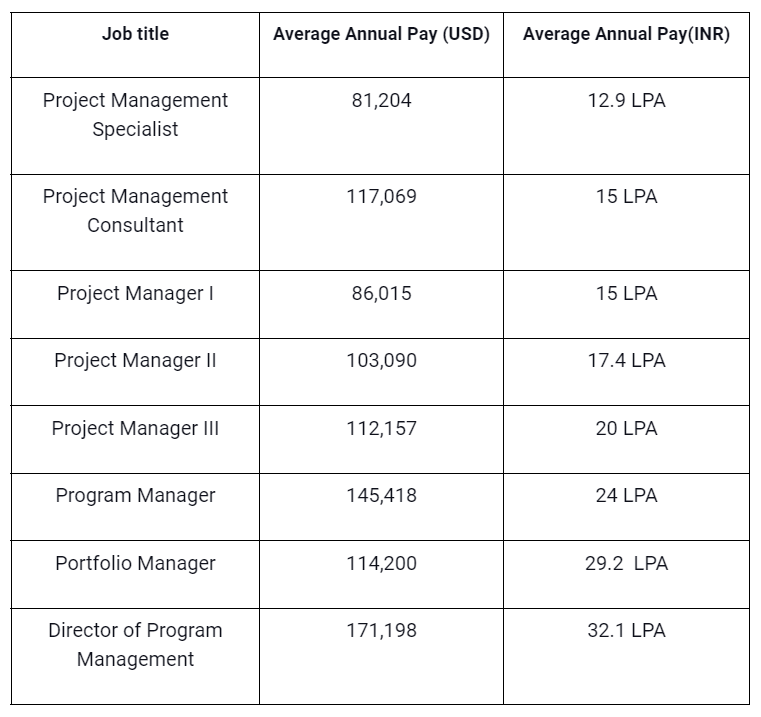 A table showing the list of project management job titles and thier respective average salaries