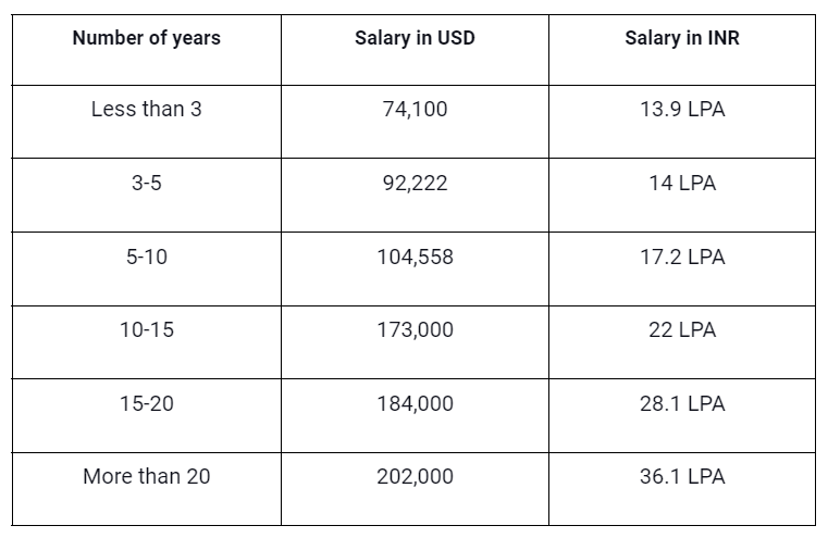 A table showing the list of number of experience in years and thier respective average salary of project managers