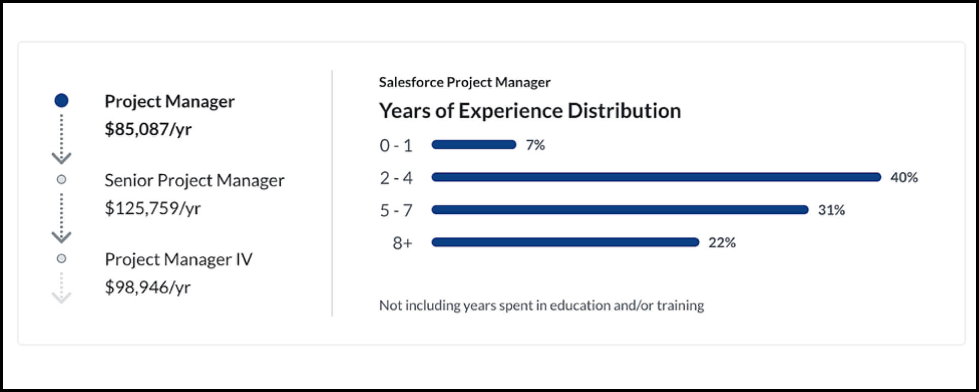 glassdoor website showing sallesforce project manager salaries at different levels