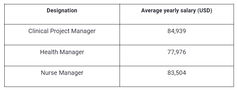 A table showing the list of healthcare domains and thier respective average salary of project managers