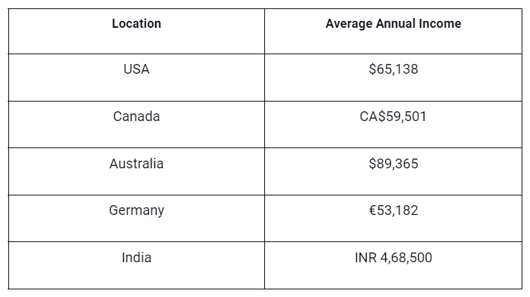 A table showing the list of countries and thier respective average salary of project coordinators