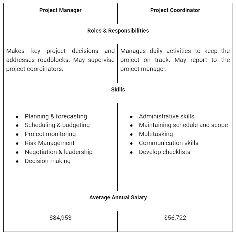A table lisiting the key differences between project managers and project coordinators
