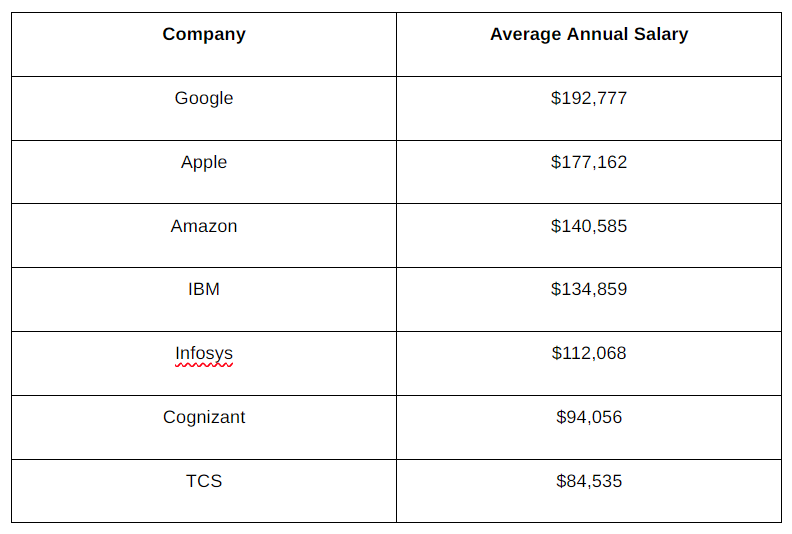 A table showing the list of top companies and thier respective average salary of project managers