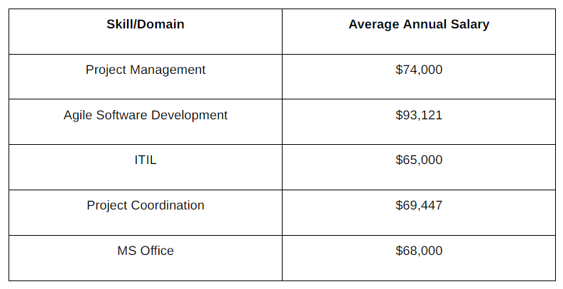 A table showing the list of skills and thier respective average salary of project managers