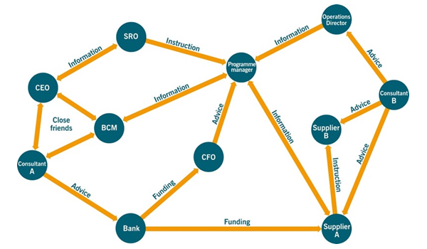 diagram shows the stakeholders as nodes, with lines or arrows representing their relationships