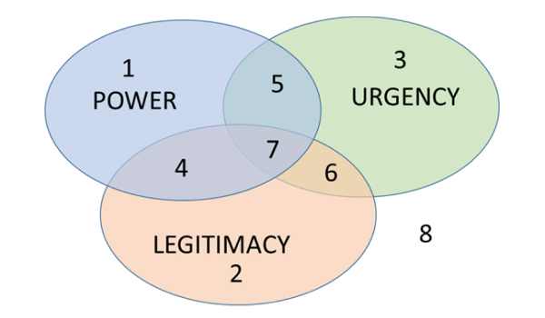 the salience model is a venn diagram with 3 parts Power, Urgency, Legitimacy. Based on these stakeholder are mapped.